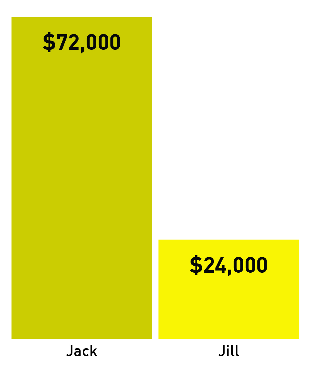 Chart of contributions