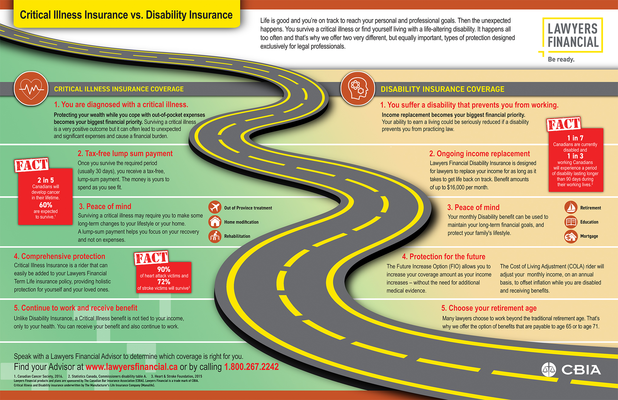 Infographic of ci vs di