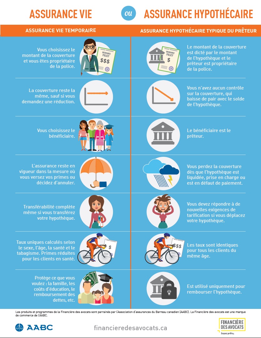 Infographie assurance vie et hypothécaire comparées