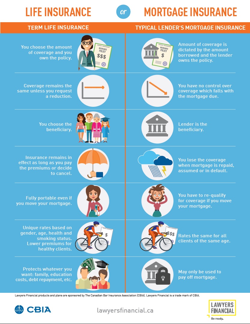 Infographic Life vs Mortgage insurance compared