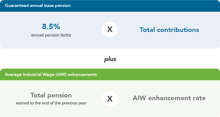 Guaranteed annual base pension and AIW enhancements